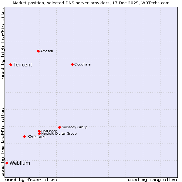 Market position of XServer vs. Tencent vs. Weblium