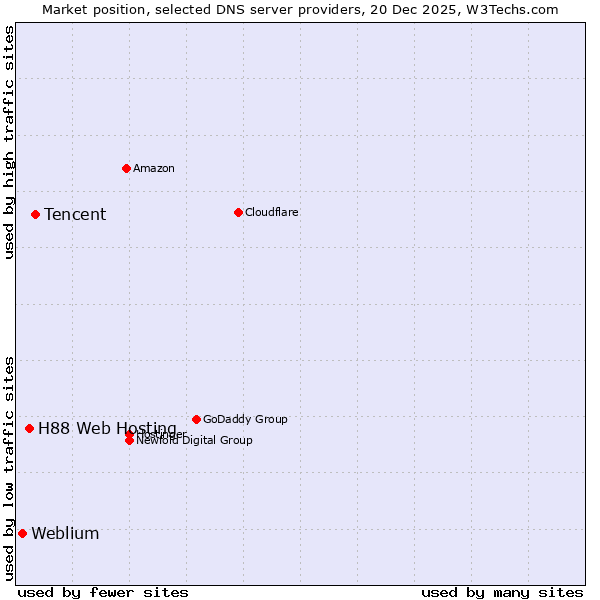Market position of Tencent vs. H88 Web Hosting vs. Weblium