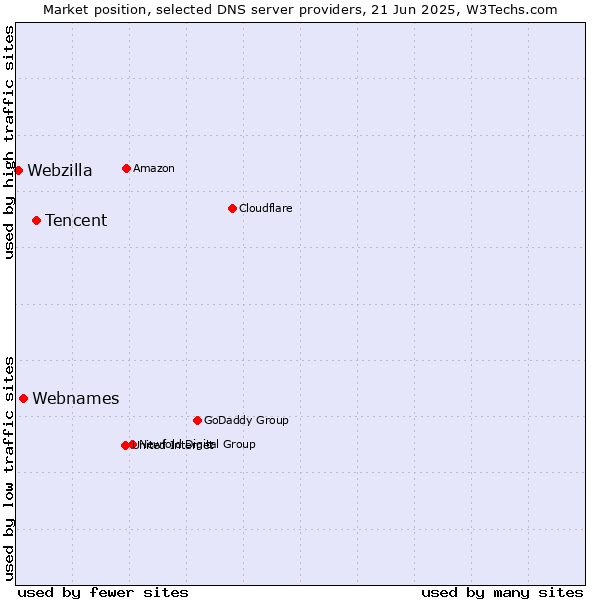 Market position of Tencent vs. Webnames vs. Webzilla