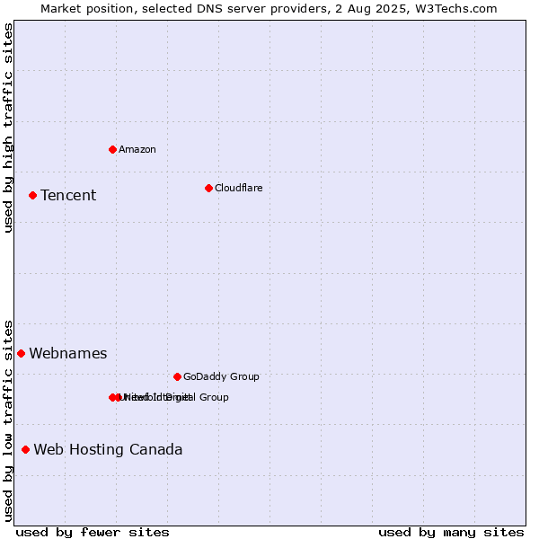 Market position of Tencent vs. Web Hosting Canada vs. Webnames
