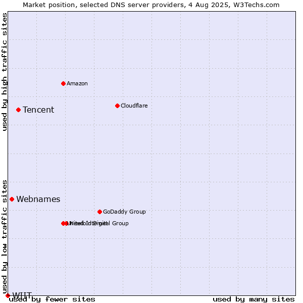 Market position of Tencent vs. Webnames vs. WIIT