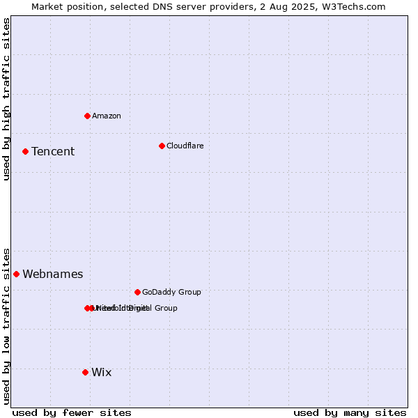 Market position of Wix vs. Tencent vs. Webnames