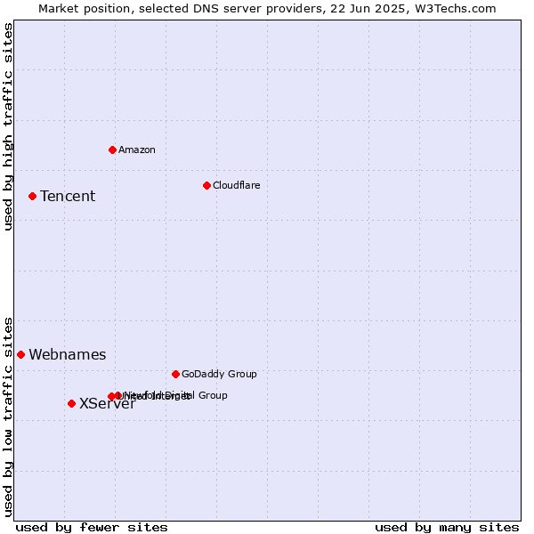 Market position of XServer vs. Tencent vs. Webnames