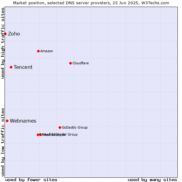 Market position of Tencent vs. Webnames vs. Zoho