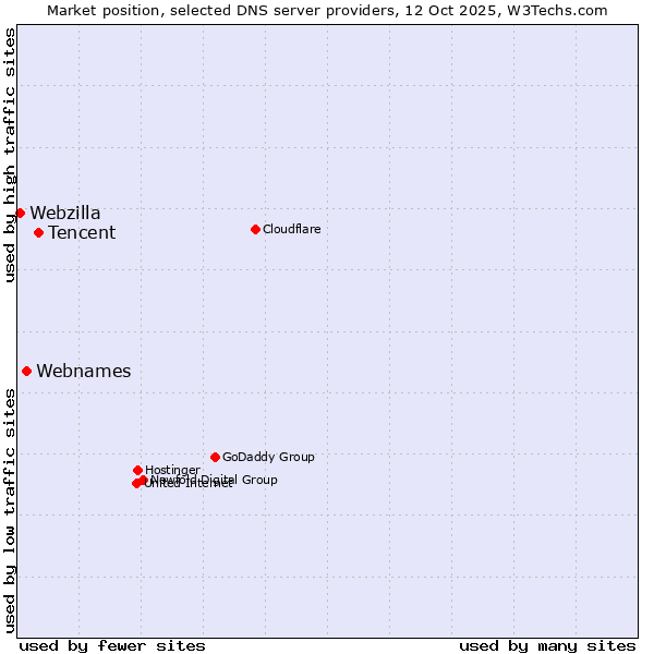 Market position of Tencent vs. Webnames vs. Webzilla