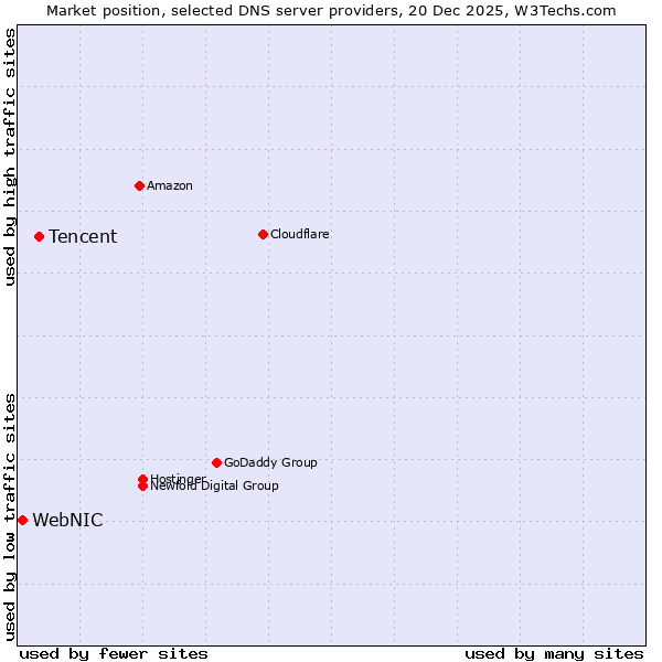 Market position of Tencent vs. WebNIC