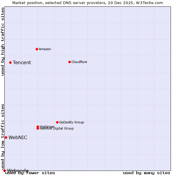 Market position of Tencent vs. WebNIC vs. Webnode