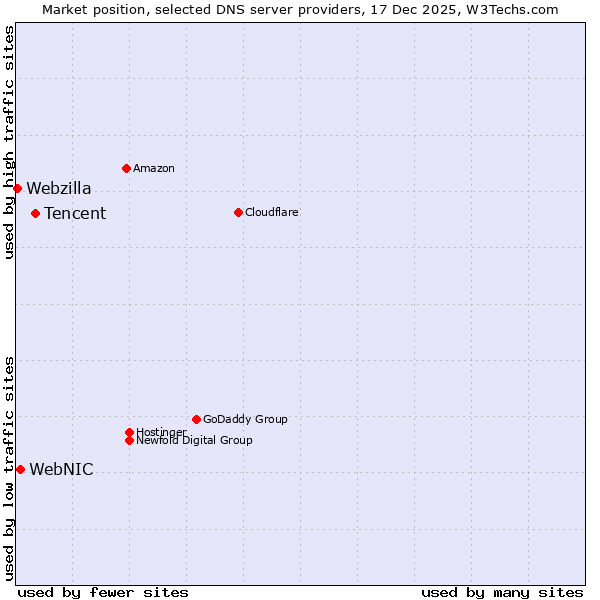 Market position of Tencent vs. WebNIC vs. Webzilla