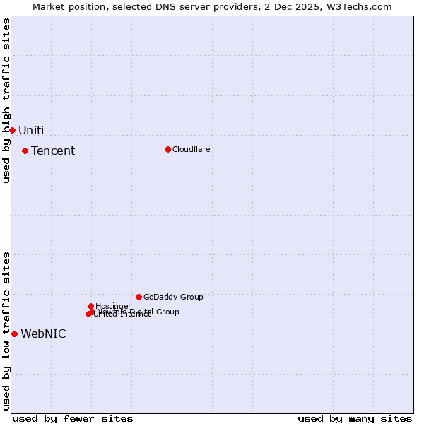 Market position of Tencent vs. WebNIC vs. Uniti