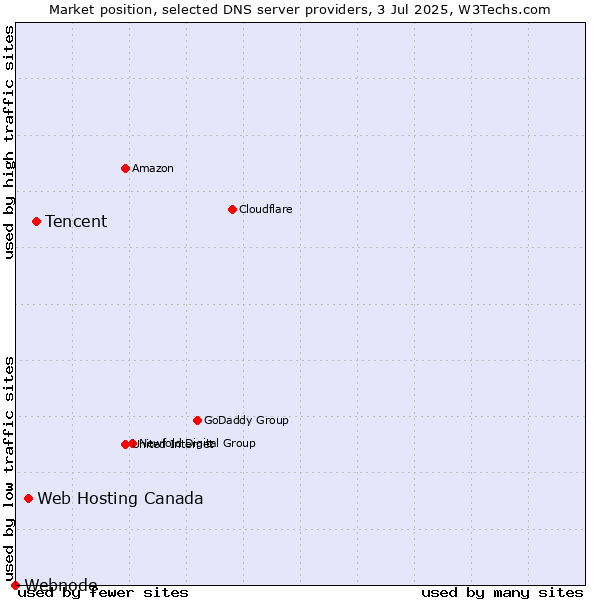 Market position of Tencent vs. Web Hosting Canada vs. Webnode