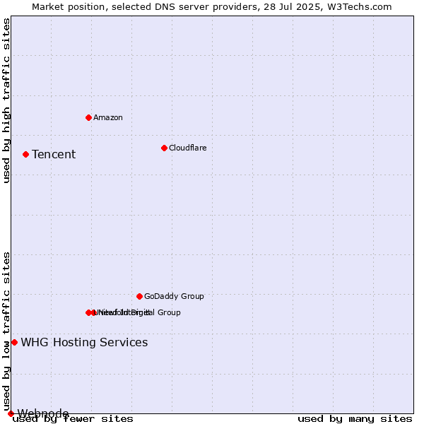 Market position of Tencent vs. WHG Hosting Services vs. Webnode