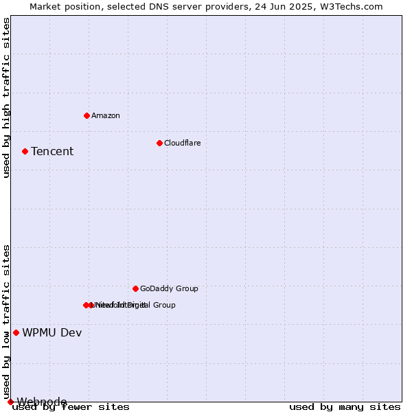 Market position of Tencent vs. WPMU Dev vs. Webnode