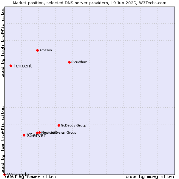 Market position of XServer vs. Tencent vs. Webnode