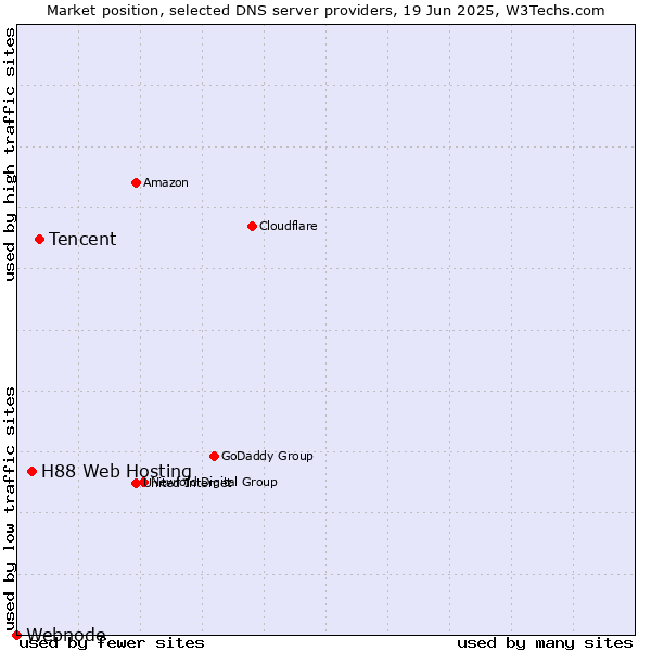 Market position of Tencent vs. H88 Web Hosting vs. Webnode