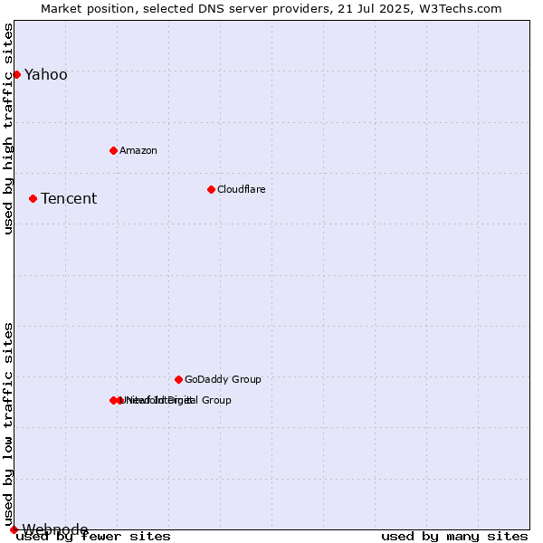 Market position of Tencent vs. Yahoo vs. Webnode