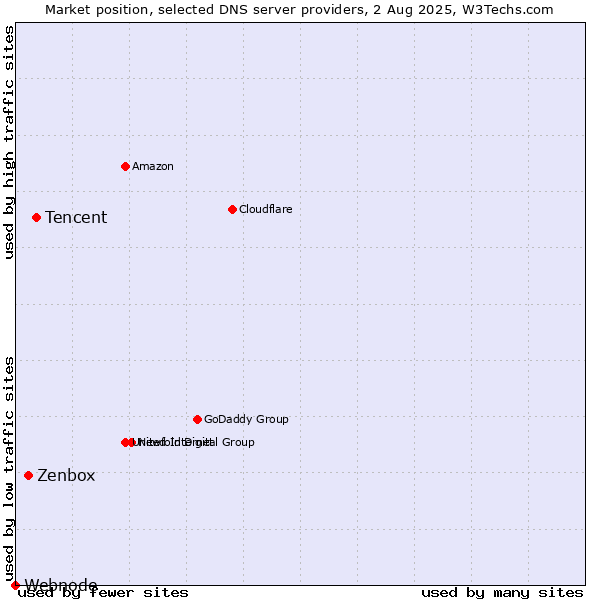 Market position of Tencent vs. Zenbox vs. Webnode