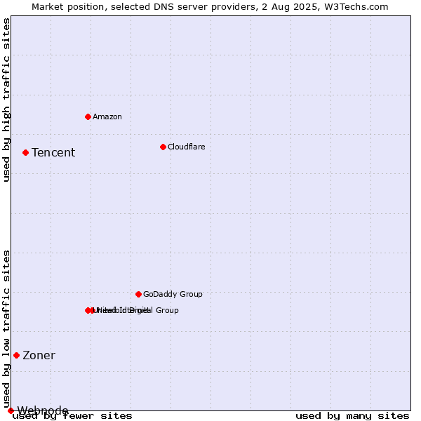 Market position of Tencent vs. Zoner vs. Webnode