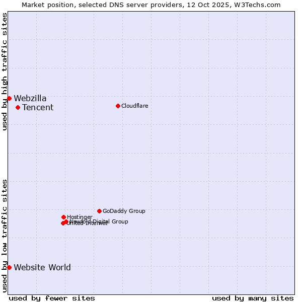 Market position of Tencent vs. Website World vs. Webzilla