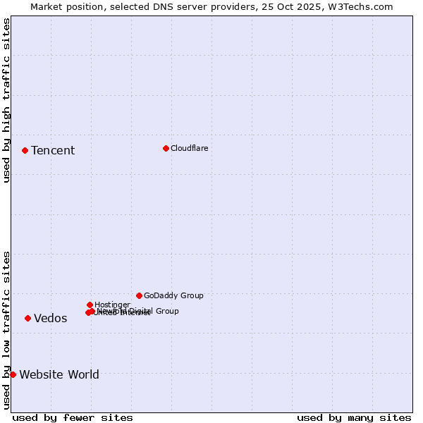 Market position of Vedos vs. Tencent vs. Website World
