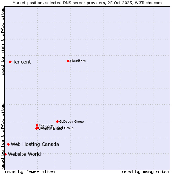 Market position of Tencent vs. Web Hosting Canada vs. Website World