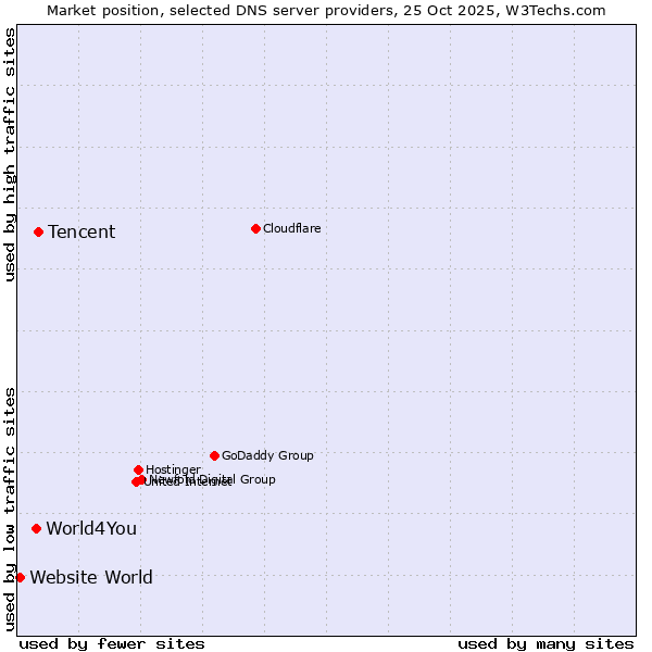 Market position of Tencent vs. World4You vs. Website World