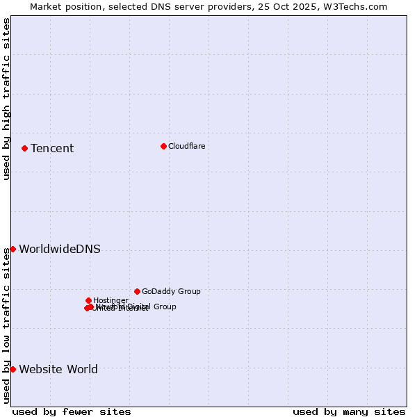 Market position of Tencent vs. Website World vs. WorldwideDNS