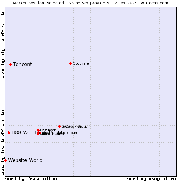 Market position of Tencent vs. H88 Web Hosting vs. Website World