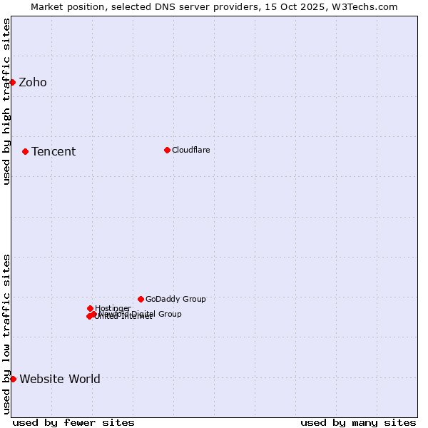 Market position of Tencent vs. Website World vs. Zoho