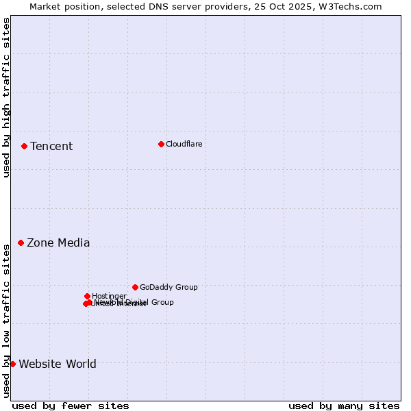Market position of Tencent vs. Zone Media vs. Website World