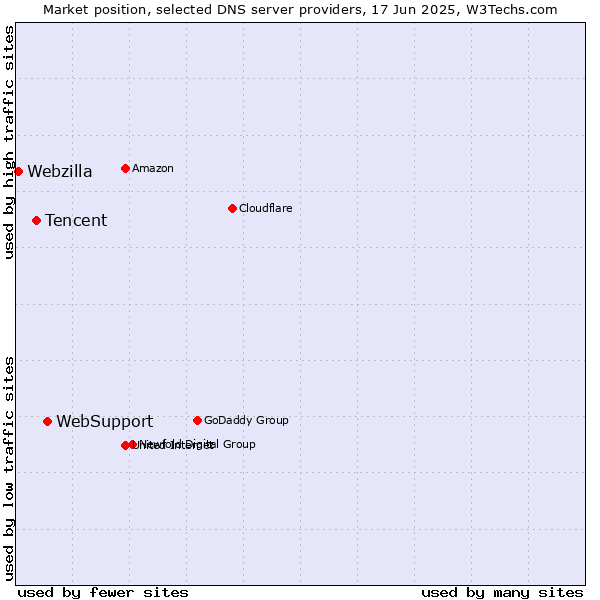 Market position of WebSupport vs. Tencent vs. Webzilla