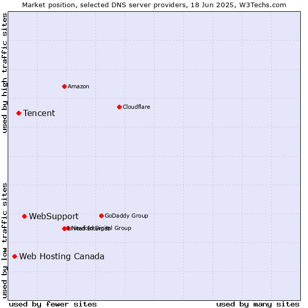 Market position of WebSupport vs. Tencent vs. Web Hosting Canada