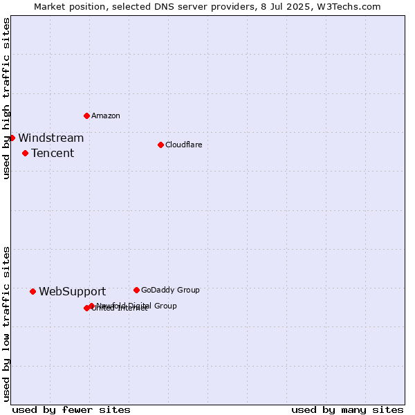 Market position of WebSupport vs. Tencent vs. Windstream
