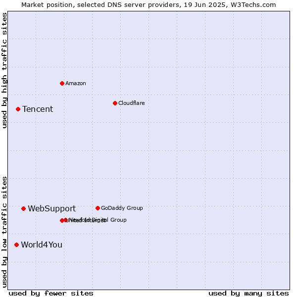Market position of WebSupport vs. Tencent vs. World4You