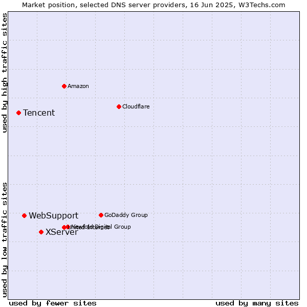 Market position of XServer vs. WebSupport vs. Tencent