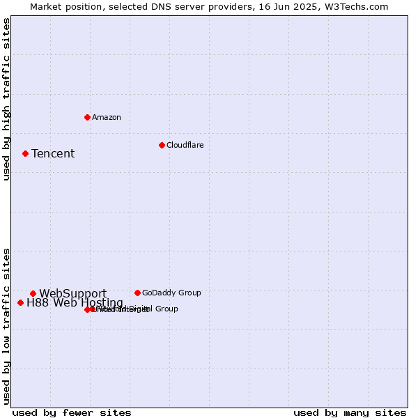 Market position of WebSupport vs. Tencent vs. H88 Web Hosting
