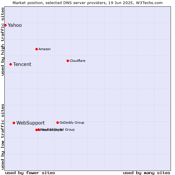 Market position of WebSupport vs. Tencent vs. Yahoo