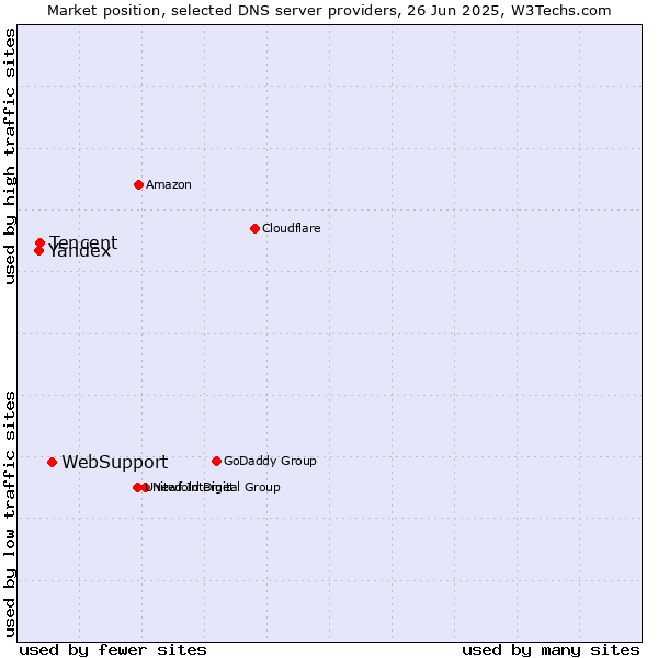 Market position of WebSupport vs. Tencent vs. Yandex