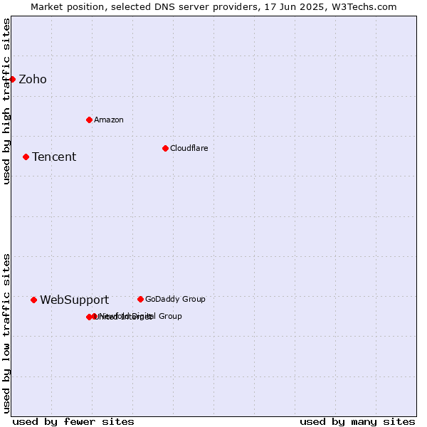 Market position of WebSupport vs. Tencent vs. Zoho