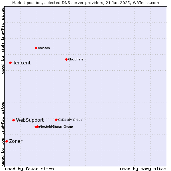 Market position of WebSupport vs. Tencent vs. Zoner