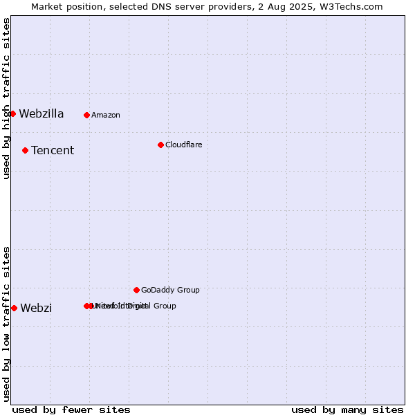 Market position of Tencent vs. Webzi vs. Webzilla
