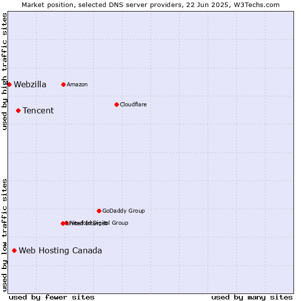 Market position of Tencent vs. Web Hosting Canada vs. Webzilla