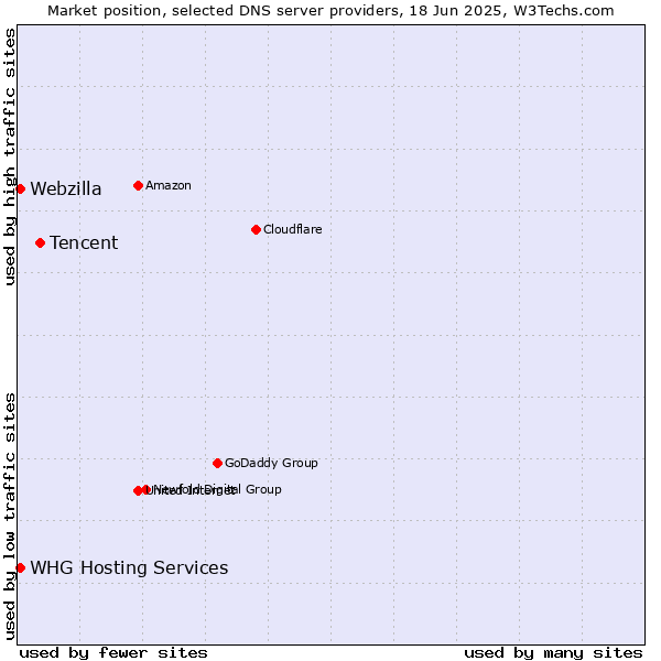 Market position of Tencent vs. WHG Hosting Services vs. Webzilla