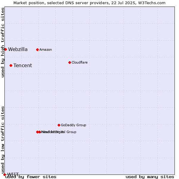 Market position of Tencent vs. Webzilla vs. WIIT