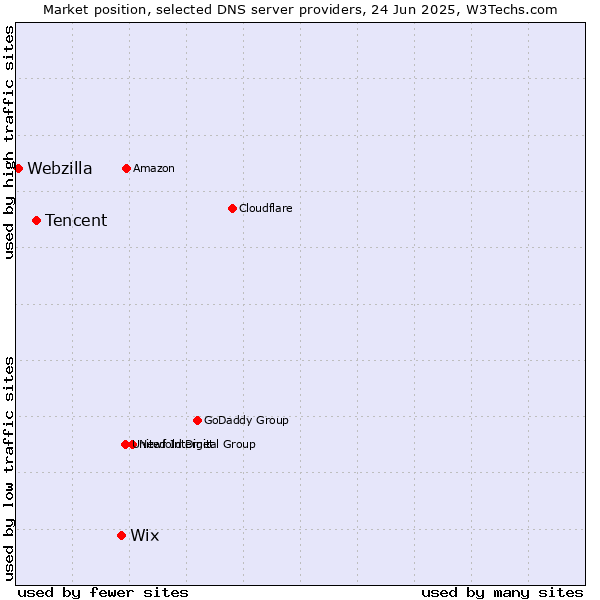 Market position of Wix vs. Tencent vs. Webzilla