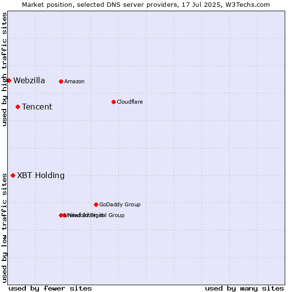 Market position of Tencent vs. XBT Holding vs. Webzilla