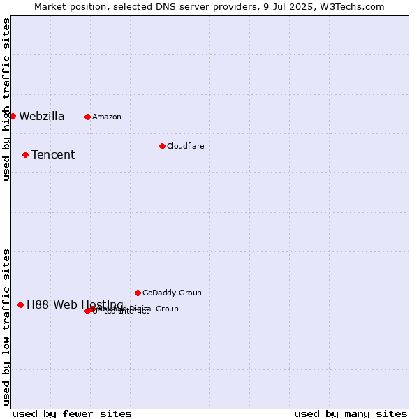 Market position of Tencent vs. H88 Web Hosting vs. Webzilla