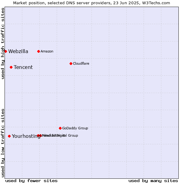 Market position of Tencent vs. Yourhosting vs. Webzilla