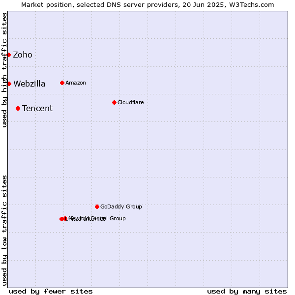 Market position of Tencent vs. Webzilla vs. Zoho