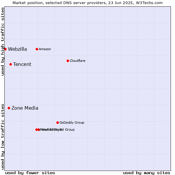 Market position of Tencent vs. Zone Media vs. Webzilla