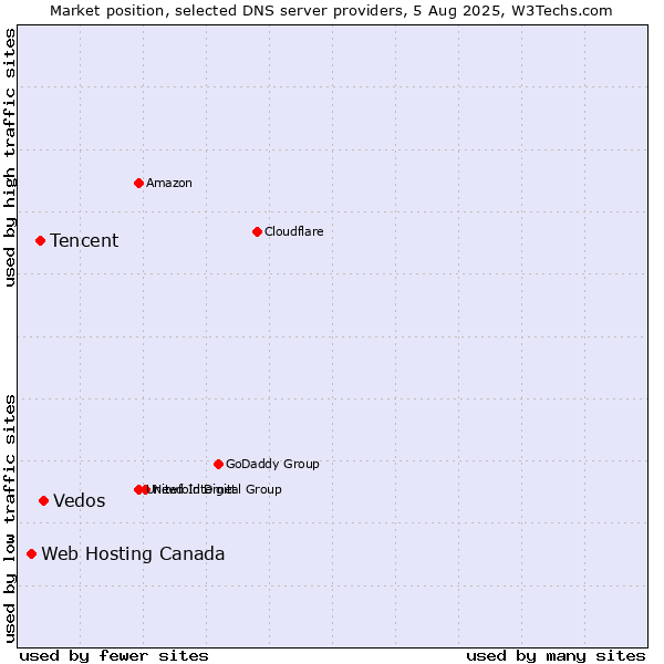 Market position of Vedos vs. Tencent vs. Web Hosting Canada